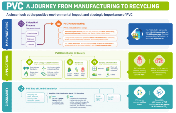 Journey of PVC From Manufacturing to Recycling. Courtesy of VinylPlus.