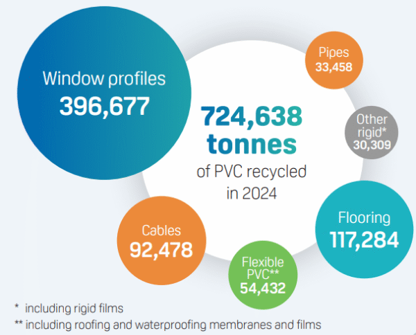 PVC recycled within the VinylPlus Framework. Courtesy of VinylPlus.