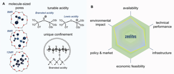 The unique chemical structure of these minerals, combined with their availability and minimal environmental impact, makes them suitable for commercial plastic recycling. Courtesy of Zeolites in the epoch of catalytic recycling plastic waste: Toward circular economy and sustainability.