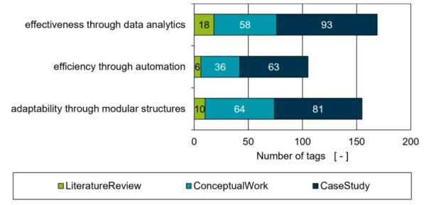 Through a literature review, researchers found that data analytics, automation, and modular structures were three vital pillars of “smart factories.” Figure courtesy of Smart factory concepts and their fitness to the plastics processing industry: a critical review.