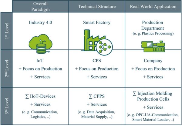Through the implementation of new technologies, manufacturers actualize the smart factory concept. Figure courtesy of Smart factory concepts and their fitness to the plastics processing industry: a critical review.