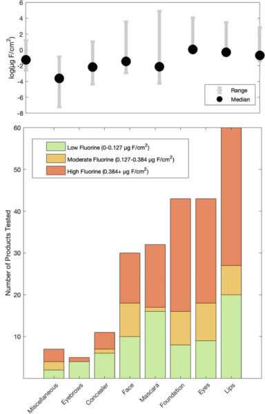 Foundations produced the highest median total fluorine (μg F/cm2) in 231 products groups across eight categories. Breakdown of the number of products tested in each of the eight products categories and proportion of items in each category that was categorized as high, moderate, and low total fluorine concentrations. Several mascaras gave the highest fluorine concentrations measured. All remaining categories produced similar medians but with varying ranges. The three cosmetic categories that had the highest proportion of high fluorine concentrations were foundations, mascaras, and lip products. Courtesy of Fluorinated Compounds in North American Cosmetics.