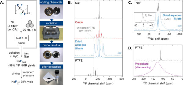 This process yields a simple, fluoride-containing mixture that can easily be upcycled into valuable products. Courtesy of A Reductive Mechanochemical Approach Enabling Direct Upcycling of Fluoride from Polytetrafluoroethylene (PTFE) into Fine Chemicals.