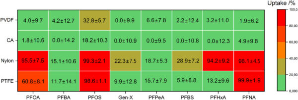 Heat map representing the uptake in % ± standard deviation of individual combinations of filter materials and PFAS. Courtesy of Interactions between perfluorinated alkyl substances (PFAS) and microplastics (MPs): Findings from an extensive investigation.
