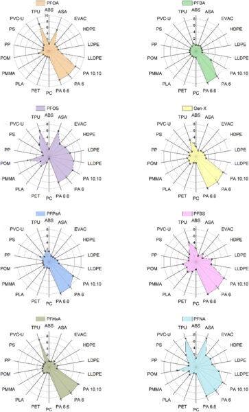 Radial plots for each PFAS representing the uptake in mg PFAS per g polymer. Courtesy of Interactions between perfluorinated alkyl substances (PFAS) and microplastics (MPs): Findings from an extensive investigation.