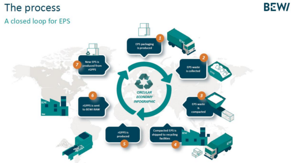Recycling of polystyrene is fairly easy in that the material is simple to process. Courtesy of University of Glasgow