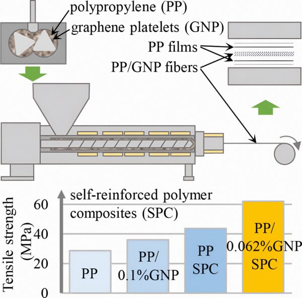 Graphical abstract. Courtesy of The incorporation of graphene to enhance mechanical properties of polypropylene self-reinforced polymer composites.