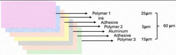 Compatibilizer additives enable the recycling of complex multilayer packaging that previously contaminated recycling streams. Courtesy of Mechanical Properties of Polymers Recovered from Multilayer Food Packaging by Nitric Acid.