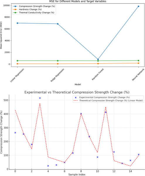 Comparison of machine learning models. Comparison of theoretical and experimental data for compressive strength. Courtesy of Development of Polyurethane-Based Composites With Salt Clay and Industrial Wastes as Fillers: Corrosion, Mechanical Properties, and Machine Learning Insights.
