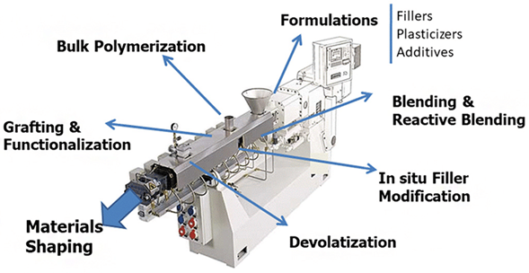 Key processing zones in reactive extrusion, including grafting, devolatilization, and reactive blending, enable chemical intervention inside the melt. Courtesy of Experimental and modelling aspects of the reactive extrusion process.