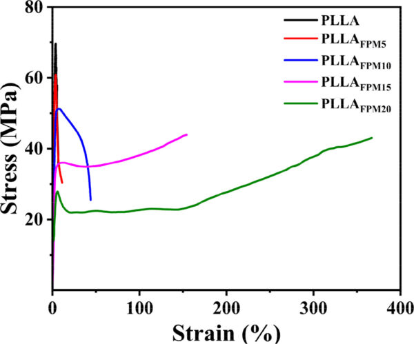 Typical stress–strain curves of PLLAFPM copolymers and PLLA. Courtesy of Ultra-Tough PLLA Copolymers Synthesized by a Highly Flexible Polyester Macroinitiator Strategy.