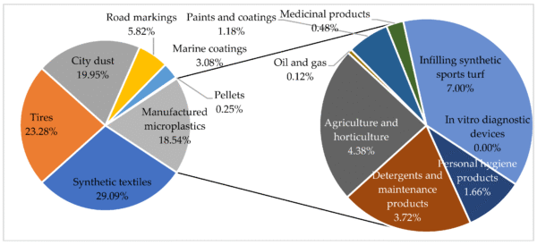 Research suggests that coatings may represent 0.22% of all microplastics released into the environment. Figure courtesy of Transitioning to Microplastic-Free Seed Coatings: Challenges and Solutions.