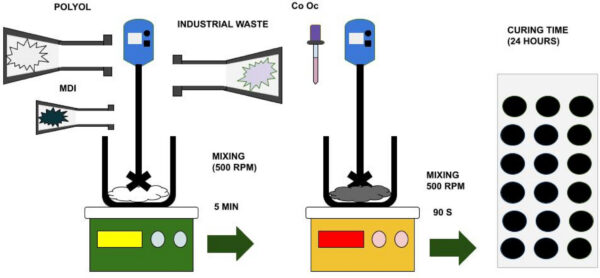 A schematic experimental diagram. Courtesy of Development of Polyurethane-Based Composites With Salt Clay and Industrial Wastes as Fillers: Corrosion, Mechanical Properties, and Machine Learning Insights.