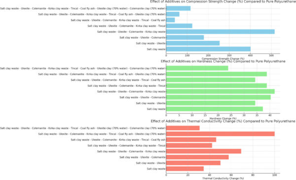 Percentage effects of fillers on compressive strength, hardness, and thermal conductivity. Courtesy of Development of Polyurethane-Based Composites With Salt Clay and Industrial Wastes as Fillers: Corrosion, Mechanical Properties, and Machine Learning Insights.