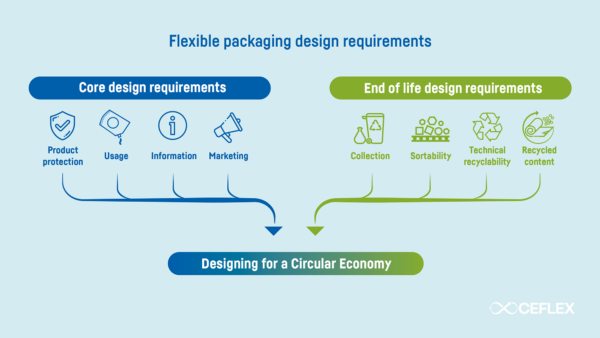Adopting the D4ACE guidelines now helps organizations to minimize the risk of future non-compliance, and supports meeting recycled content and recycling rate targets. Courtesy of CEFLEX. 