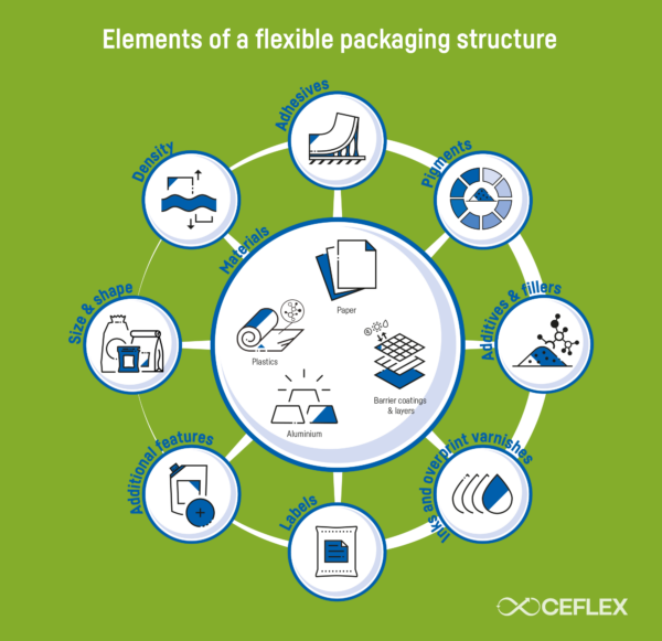 The D4ACE guidelines provide a comprehensive understanding of the components and conditions that impact recyclability, including material selection, adhesives, layering, sorting behavior, and recyclate quality. Courtesy of CEFLEX. 