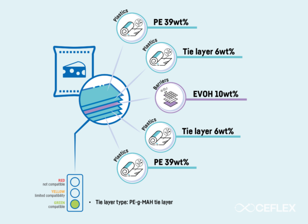 The Design Check Tool helps designers, customer and suppliers accelerate sustainable design and innovation. Courtesy of CEFLEX. 