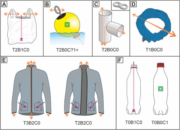 Blind (purple arrow), through (orange arrow), and closed (green square) holes can effect waste’s interaction with water and sediment. Figure courtesy of Plastic as a Sediment — A universal and objective practical solution to growing ambiguity in plastic litter classification schemes.