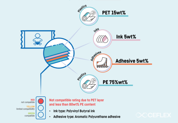 Examples of flexible packaging structures not compatible with recycling under CEFLEX guidelines. Courtesy of CEFLEX.