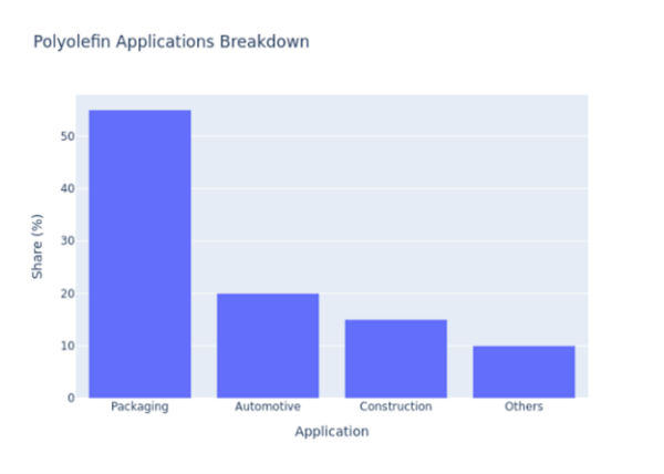 Polyolefin Applications Breakdown. Source Strategic Market Research