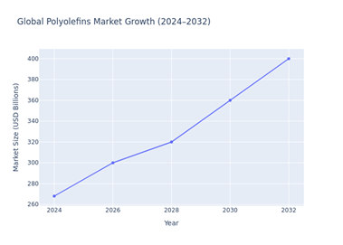 Global Polyolefins Market Growth (2024–2032). Source: Research and Markets; Strategic Market Research 
