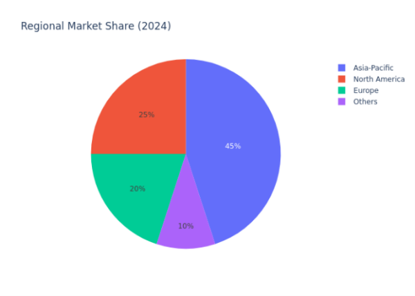 Regional Market Share (2024). Source Strategic Market Research 