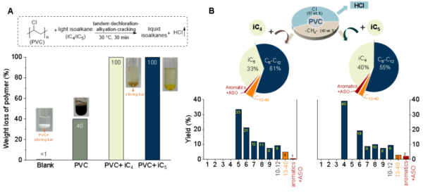 Conversion of PVC Plastic Waste into High-Quality Fuel-Range Hydrocarbons at Room Temperature. Courtesy of ECNU.