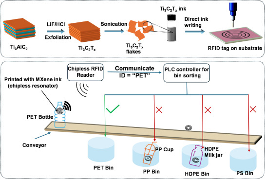 Schematic illustration of printing MXene-based inks to form chipless RFID tags directly on plastic substrates, facilitating accurate material identification and improved efficiency in plastic waste recycling. Courtesy of Printing 2D MXene-Based Chipless Radio Frequency Identification Tags to Enable Plastic Waste Sorting for Recycling.