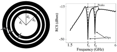 Diagram to illustrate that the size and spacing of the rings produce unique resonance patterns in the CRR's frequency response. Courtesy of Printing 2D MXene-Based Chipless Radio Frequency Identification Tags to Enable Plastic Waste Sorting for Recycling.