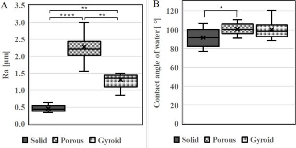 When evaluating this material, researchers measured the surface roughness (A) and contact angle of water (B), which can influence performance. Courtesy of Guided Bone Regeneration: A novel approach to 3D-printed biodegradable meshes.