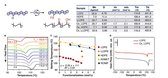 Selective C–H bond functionalization modifies PE at the molecular level. The process adds functional groups along the polymer chain while preserving thermal behavior. Controlled shifts in melting temperature show predictable property changes without polymer degradation. Courtesy of Selective, Catalytic Oxidations of C–H Bonds in Polyethylenes Produce Functional Materials with Enhanced Adhesion.