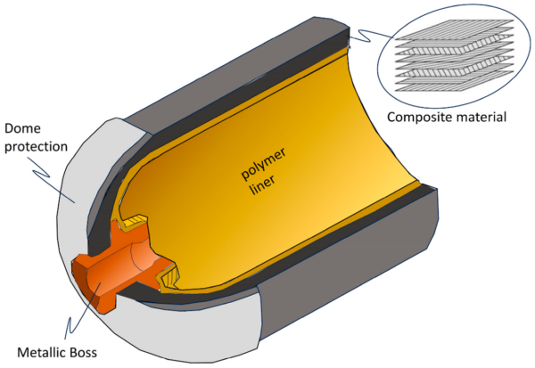 Schematic cross-section of a Type IV hydrogen storage tank. The design utilizes a polymer liner (typically HDPE or Polyamide) as the primary gas barrier. Courtesy of Advances in Type IV Tanks for Safe Hydrogen Storage: Materials, Technologies and Challenges.
