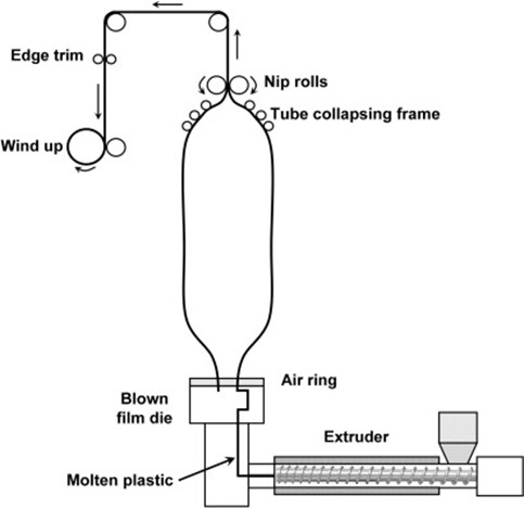 Schematic of a typical blown film extrusion line, showing the extrusion, cooling, collapsing, and winding stages where process interactions influence film quality. Courtesy of Permeability Properties of Plastics and Elastomers (Fourth Edition)