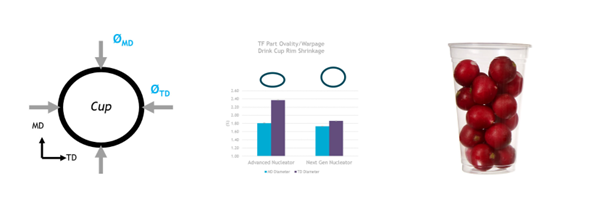 Effect of nucleation system on dimensional stability in thermoformed PP cups. Reduced differences between machine direction (MD) and transverse direction (TD) diameters indicate more isotropic shrinkage. Courtesy of Milliken.