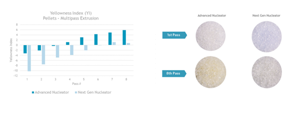 Effect of nucleator system on yellowness index during multiple extrusion passes in PP pellets. Newer high-performance nucleators show improved color stability under repeated thermal history. Courtesy of Milliken.