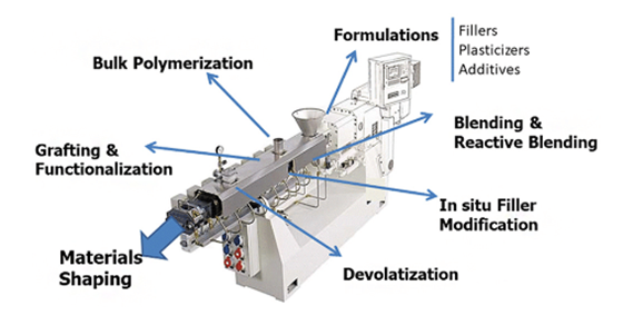 Twin-screw extrusion systems support a wide range of polymer processing and modification operations. Courtesy of UdMachine.