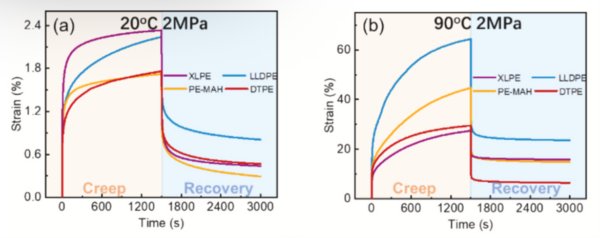 Creep–recovery behavior of XLPE, LLDPE, PE-MAH, and dynamically crosslinked polyethylene (DTPE) under a constant stress of 2 MPa at 20 °C (a) and 90 °C (b), showing temperature-dependent deformation and recovery controlled by network structure. Courtesy of Dynamically cross-linked polyethylene vitrimers: An alternative approach to high-performance high-voltage cable insulation.