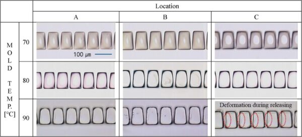 Microscopy evaluation captures the structural replication fidelity of injection-molded tapered micro-ridges. The visual comparison tracks dimensional accuracy across three specific Variothermal mold temperatures (70, 80, and 90 °C) at varying distances from the injection gate. Courtesy of Scalable fabrication of plastic microfluidic chips via injection molding and ultrasonic welding for CTC isolation. 