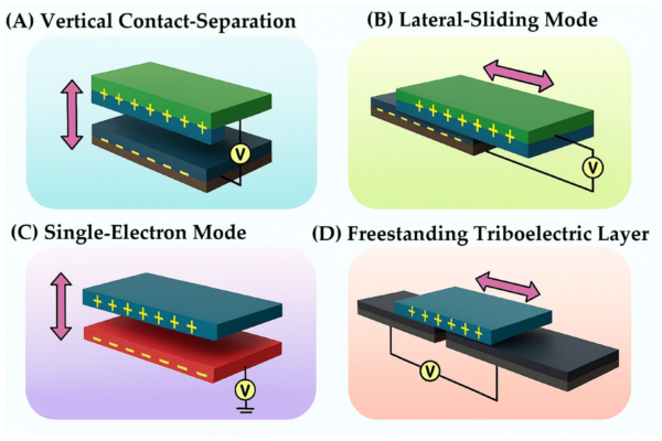 Schematic representation of the working principles and operational modes of TENGs: (A) vertical contact-separation; (B) single-electrode; (C) lateral-sliding; and (D) freestanding triboelectric-layer configurations. Courtesy of Polymer Gel-Based Triboelectric Nanogenerators: Conductivity and Morphology Engineering for Advanced Sensing Applications