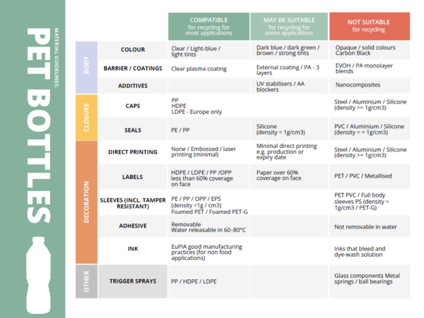 Design for recycling guidelines for PET bottles, classifying packaging components as compatible, conditionally suitable, or not suitable for recycling. Courtesy of Core Principles for Plastic Packaging Recyclability: A Summary of Recyclability by Design.