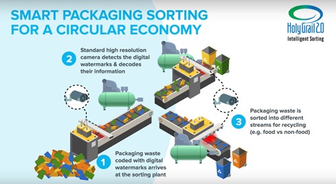 Digital watermarking enables high-precision sorting of packaging waste, improving recyclability across food and non-food plastic streams. Courtesy of Digital Watermarks