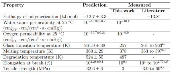 Comparison of poly-PDO predictions, measurements, and literature values. Table Courtesy of AI-assisted design of chemically recyclable polymers for food packaging.