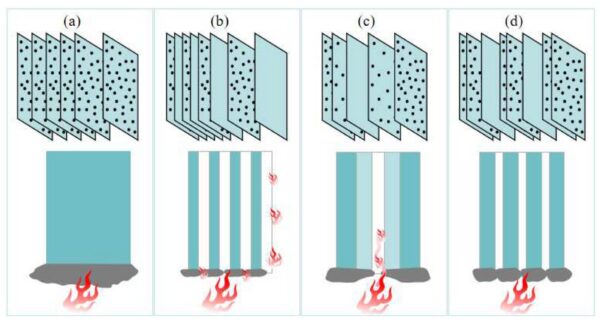 Schematic representation of the "wick effect" in Glass Fiber-Reinforced Polypropylene. (a) Uniform dispersion creates a stable char layer that limits heat transfer. (b-d) Poor dispersion or agglomeration disrupts the char layer, allowing fibers to transport molten polymer to the flame front. Courtesy of Mechanical, Flame-Retardant and Dielectric Properties of Intumescent Flame Retardant/Glass Fiber-Reinforced Polypropylene through a Novel Dispersed Distribution Mode.