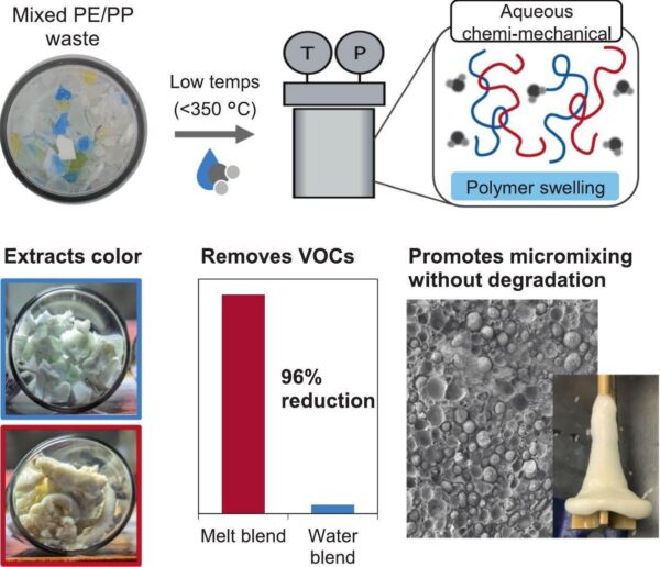 Graphical abstract. Courtesy of Aqueous chemi-mechanical recycling for blending, decolorizing, and purifying mixed polyolefins