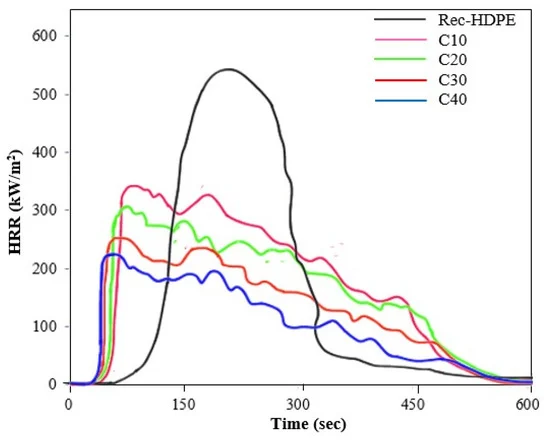 Heat release rate of the HDPE and composites. Courtesy of [Mechanical, Thermal, and Fire Retardant Properties of Rice Husk Biochar Reinforced Recycled High-Density Polyethylene Composite Material]