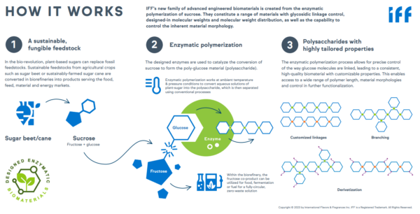 Advanced engineered biomaterials produced through enzymatic polymerization of sucrose. Courtesy of IFF Designed Enzymatic Biomaterials™