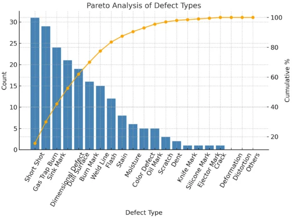 Pareto analysis of defect types. Courtesy of Machine Learning-Based Process Control for Injection Molding of Recycled Polypropylene.