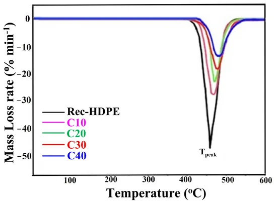 DTG curves of the HDPE and composites. Courtesy of Mechanical, Thermal, and Fire Retardant Properties of Rice Husk Biochar Reinforced Recycled High-Density Polyethylene Composite Material.