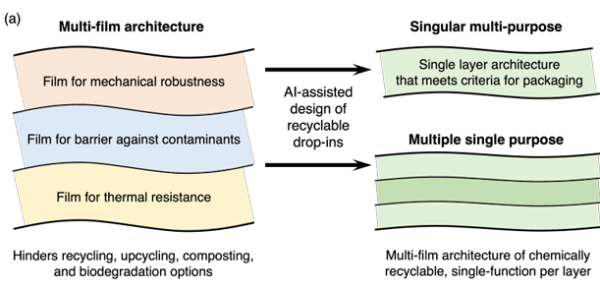 Conventional food packaging with complex multi-layer designs where each layer performs a specific function, complicating chemical recycling, can be replaced with two simplified, chemically recyclable alternatives, including a single-layer multi-purpose polymer and a multi-layer structure where each layer is a single-function, chemically recyclable polymer. Figure Courtesy of AI-assisted design of chemically recyclable polymers for food packaging.