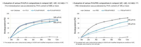 Evaluation of various PHA/PLA compositions in compost 58°C-30°C (ISO 14855-1*) PLA was mineralized in the present of PHA contents between 10% and 50%. Courtesy of CJ Biomaterials.